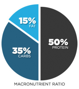 Macronutrient pie chart illustrating the ratio of fat, carbohydrate and fat to consume for weight loss