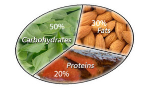 Macronutrient pie chart illustrating the ratio of fat, carbohydrate and fat to consume for weight loss